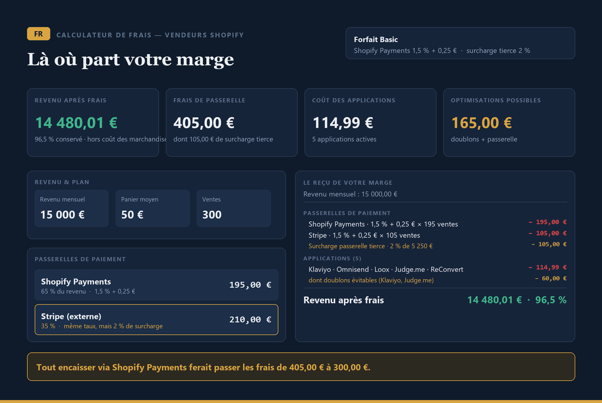 Aperçu du calculateur, édition française. Tableau de bord « là où part votre marge » pour un revenu mensuel de 15 000 € sur le forfait Basic : revenu après frais 14 480,01 € soit 96,5 % conservé hors coût des marchandises, frais de passerelle 405,00 € dont 105,00 € de surcharge pour la passerelle externe, coût des applications 114,99 €, et 165,00 € d'optimisations possibles. Le reçu détaille chaque ligne.