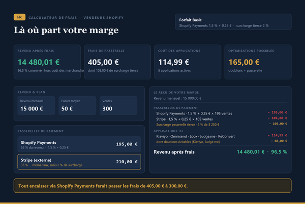 Aperçu du calculateur, édition française. Tableau de bord « là où part votre marge » pour un revenu mensuel de 15 000 € sur le forfait Basic : revenu après frais 14 480,01 € soit 96,5 % conservé hors coût des marchandises, frais de passerelle 405,00 € dont 105,00 € de surcharge pour la passerelle externe, coût des applications 114,99 €, et 165,00 € d'optimisations possibles. Le reçu détaille chaque ligne.