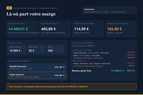 Aperçu du calculateur, édition française. Tableau de bord « là où part votre marge » pour un revenu mensuel de 15 000 € sur le forfait Basic : revenu après frais 14 480,01 € soit 96,5 % conservé hors coût des marchandises, frais de passerelle 405,00 € dont 105,00 € de surcharge pour la passerelle externe, coût des applications 114,99 €, et 165,00 € d'optimisations possibles. Le reçu détaille chaque ligne.